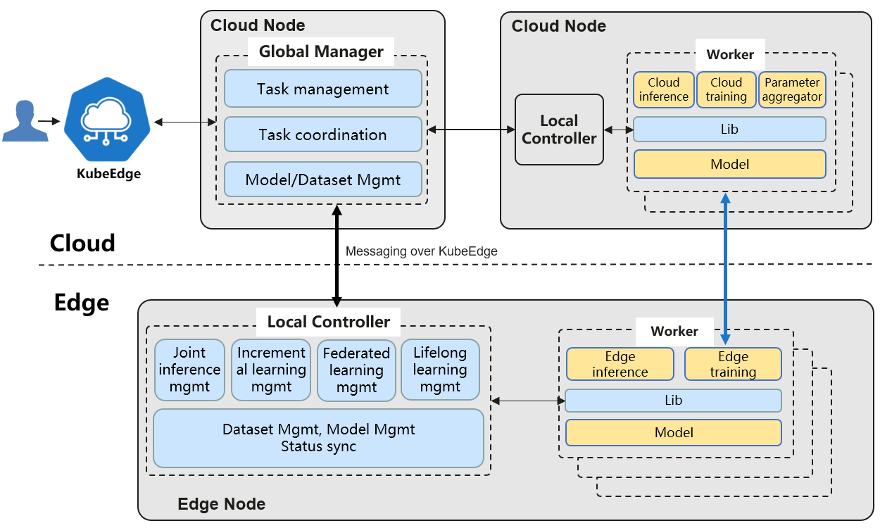 sedna_arch