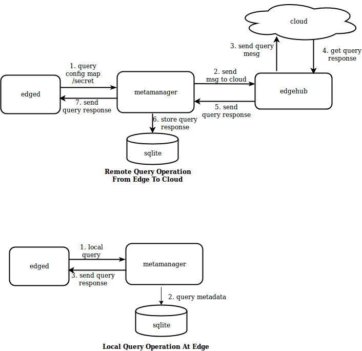 Query Operation