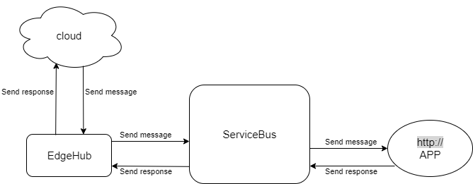 ServiceBus flowchart